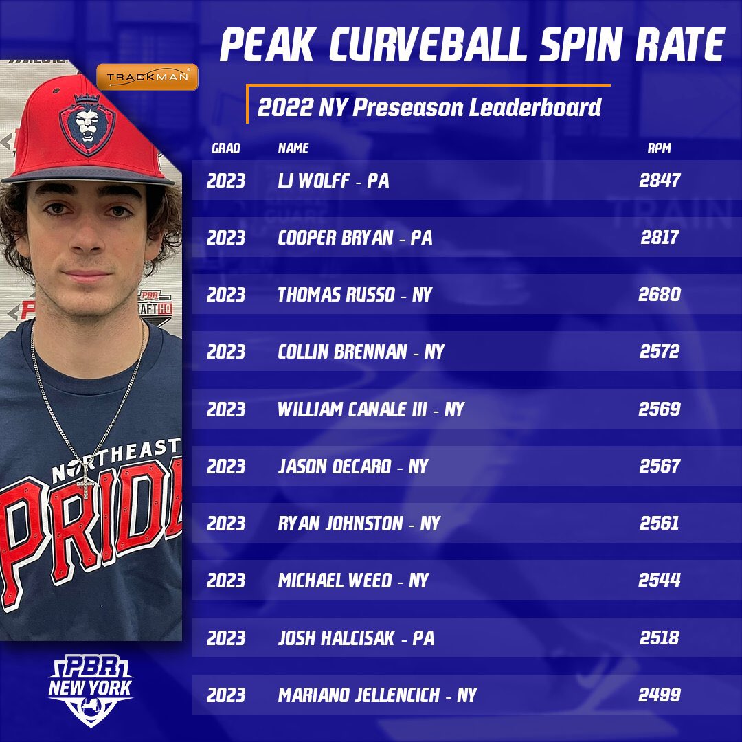 Prep Baseball New York (@prepbaseballny) on Twitter photo ‘22 Preseason <a href="/TrackManBB/">Trackman Baseball</a> Pitching Leaderboard🏆
Class of 2023
Peak Fastball Velocity⛽️
Fastball Spin Rate
Peak Slider Spin Rate🌪
Curveball Spin Rate
👇Check it out
🔗bit.ly/3OWcXJ1
*PBR-NY Showcase Events* ‘22 Preseason <a href="/TrackManBB/">Trackman Baseball</a> Pitching Leaderboard🏆
Class of 2023
Peak Fastball Velocity⛽️
Fastball Spin Rate
Peak Slider Spin Rate🌪
Curveball Spin Rate
👇Check it out
🔗bit.ly/3OWcXJ1
*PBR-NY Showcase Events*