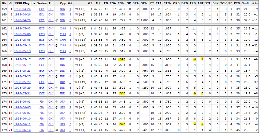 Schelldor321's tweet photo. @ShannonSharpe Skip criticizing Giannis for his FG% on GM1. Can you PLSS ask him about this? 1998, peak of his powers, the ultimate assassin. Under 40%FG with less RB and AST than Giannis on all those games. So Jordan wasnt the best player then?🤔We not even counting the low 40s% https://t.co/rdnDM8p4W7