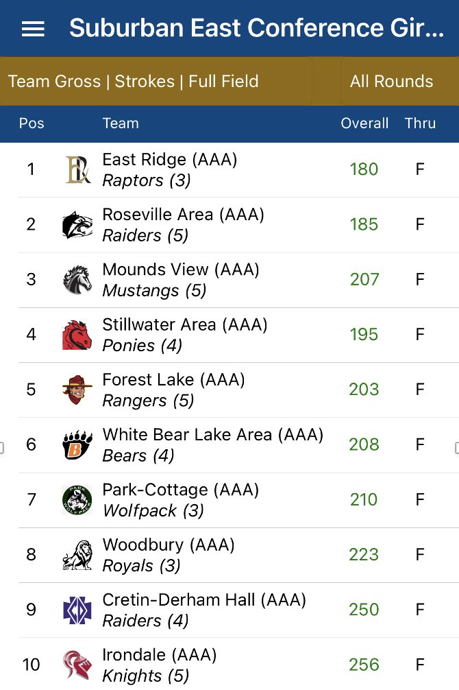 ERHSRaptorsAD's tweet photo. Girls Golf continues to lead the SEC, keep it up Raptors! https://t.co/diucA9WWOB