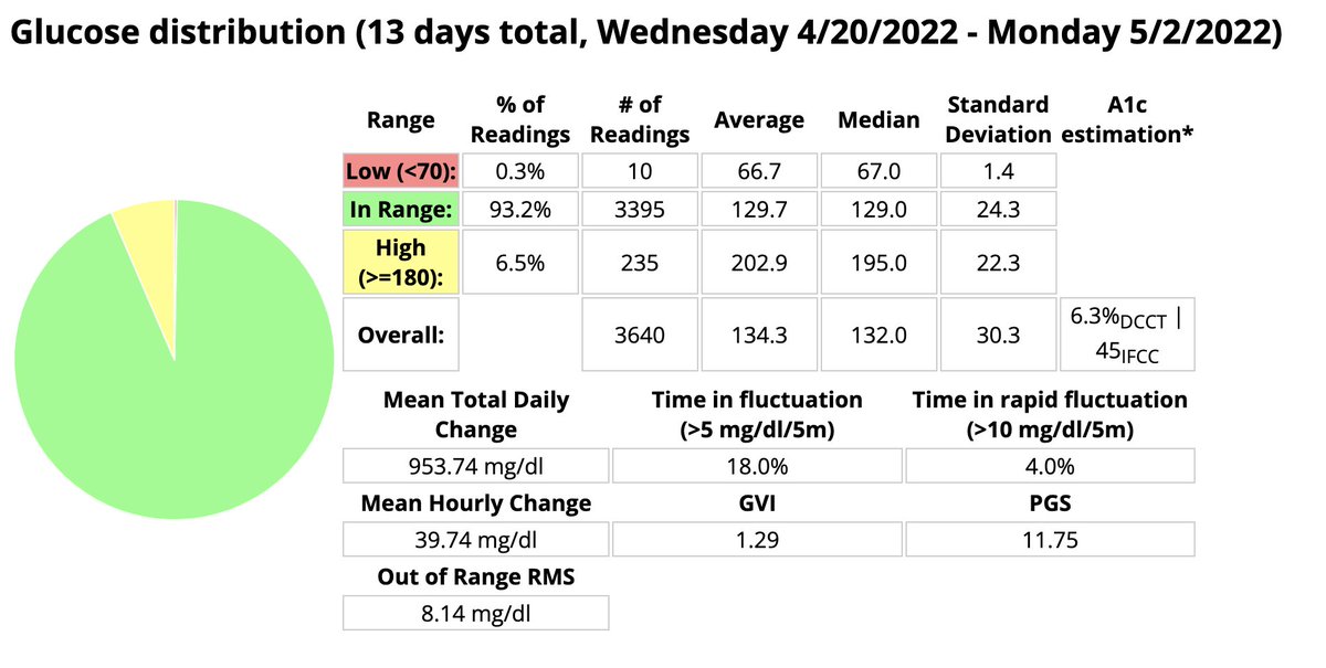 gwsuperfan's tweet photo. #DynamicISF #ClosedLoop Update after day 13 w/change from washout/run-in via @DiabetesCockpit. Final stats and comparison of Lyumjev (50/50) vs 100% Humalog tomorrow. #T1D #WeAreNotWaiting https://t.co/YX0K3wQpPZ