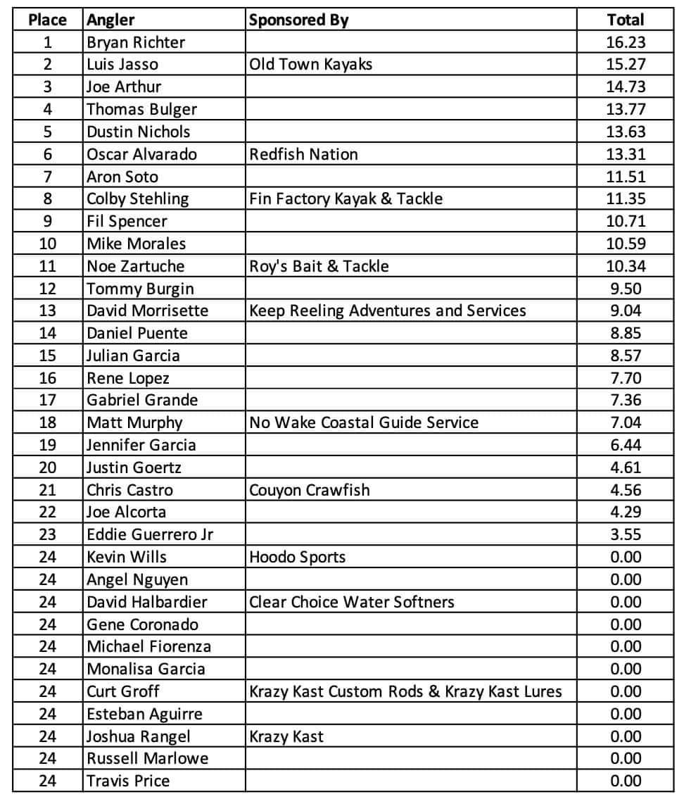Made the podium at the PRL Single Man Kayak Event in Aransas Pass!

<a href="/KetchProducts/">KetchProducts</a> <a href="/JacksonKayak/">Jackson Kayak</a> <a href="/TORQEEDOGmbH/">Torqeedo GmbH</a> <a href="/WaterlooRods/">Waterloo Rods</a> <a href="/3BellesMarina/">Three Belles Marina</a>