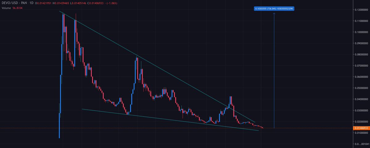 wagmisaurus's tweet photo. Big things coming for $DEVO and chart is primed for big gains on entry here 🤝 looking for that break out and I’m reloading a bag back to the highs 🚀 @DevolutionMeta https://t.co/v7X0Rdo6hG