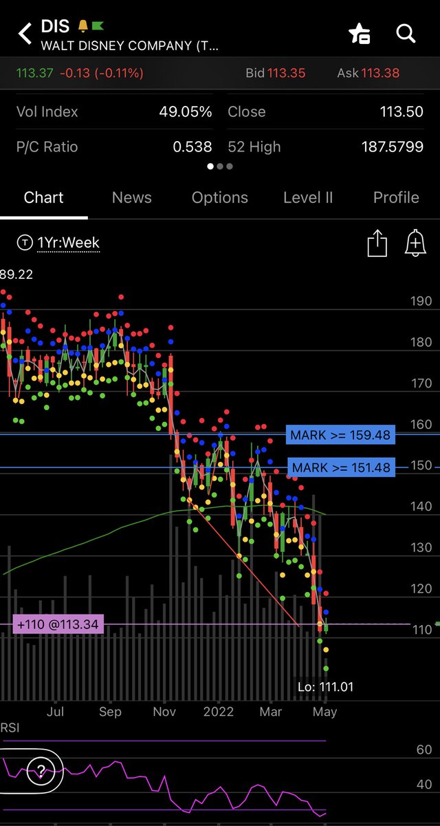 raptorx409's tweet photo. $DIS starter way over sold on weekly https://t.co/09U4a7YDOE