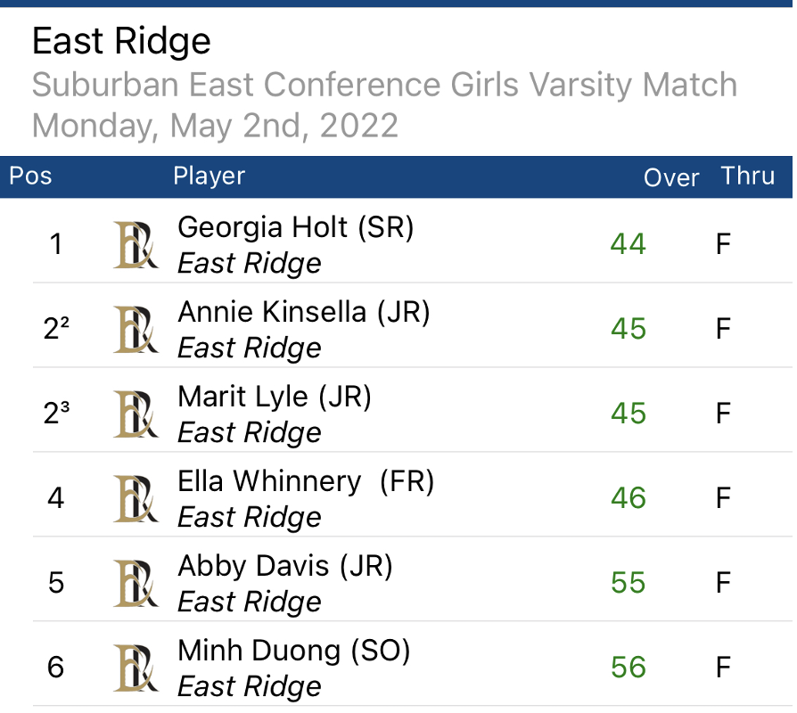 ERHSRaptorsAD's tweet photo. Girls Golf results from yesterday's match at White Bear Yacht Club... outstanding! https://t.co/RGMOzKnVAw