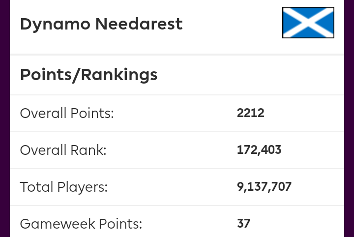DNeedarest's tweet photo. GW35 review

GW pts: 37
Overall pts: 2175
Overall rank 🌍: 154k ➡ 172k

GW to forget with a second consecutive captain blank and slim pickings all round.

#FPL #FPLCommunity https://t.co/VbeNsS1J6m