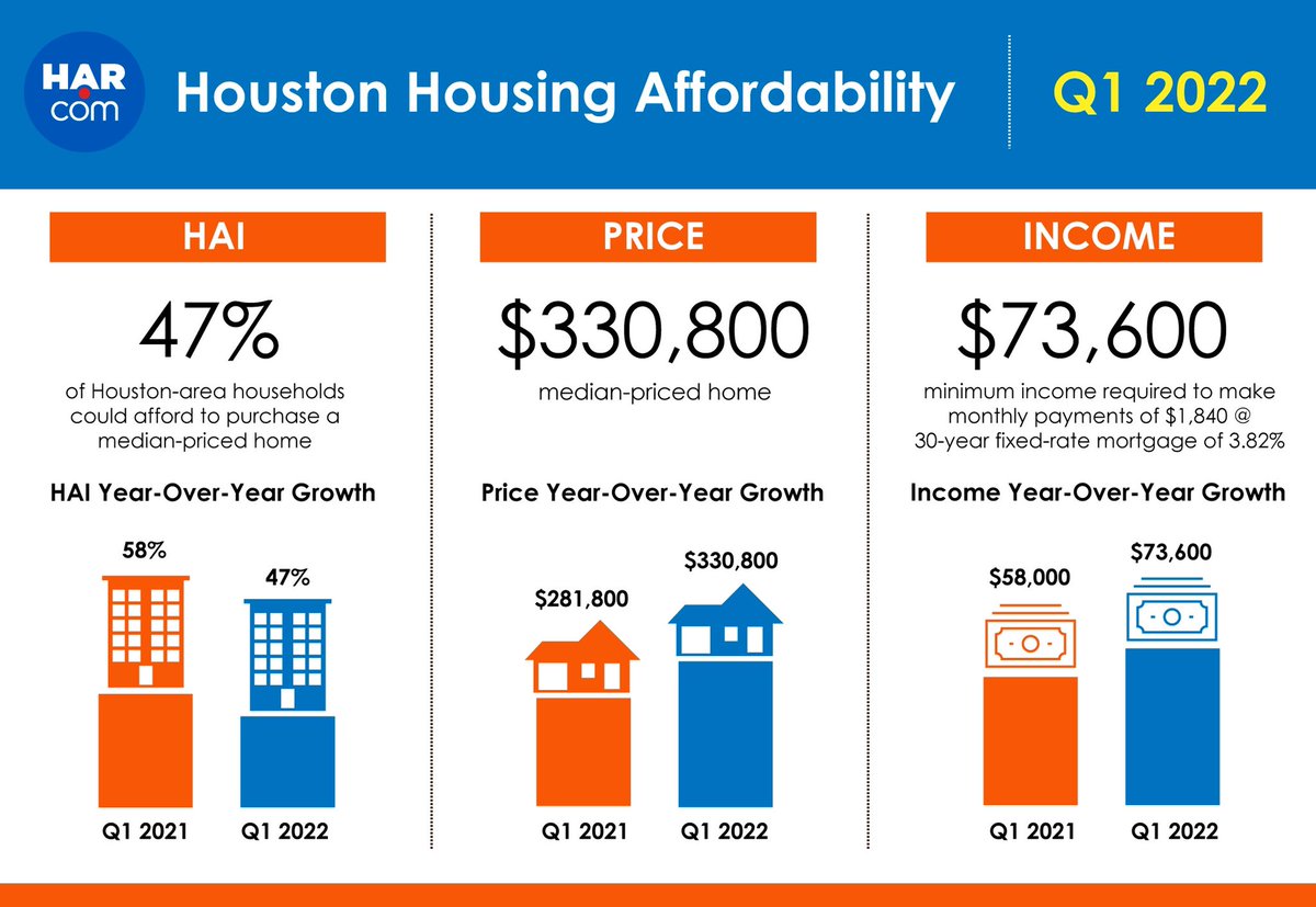 HARMembers's tweet photo. Houston Housing Affordability Declines With Soaring Prices. About half of all Houston-area households could afford to purchase a median-priced home during Q1 2022. Read more about it here- https://t.co/FCNhYmKUK4 #HARHAI https://t.co/Jru5dOqZGf