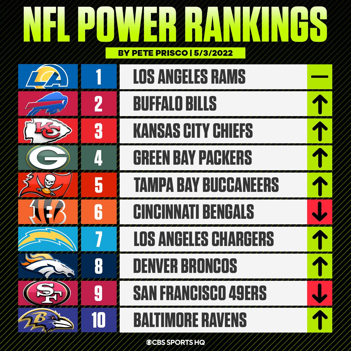 CBS Sports HQ on X: 'Post-Draft NFL Power Rankings 
