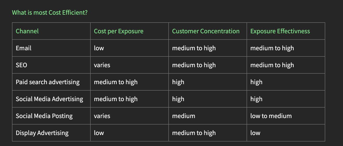 Daniela61373610's tweet photo. Consider what channels would be the most cost-effective for your budget.

#EloniMediaStrategy https://t.co/EnxM7XD82H
