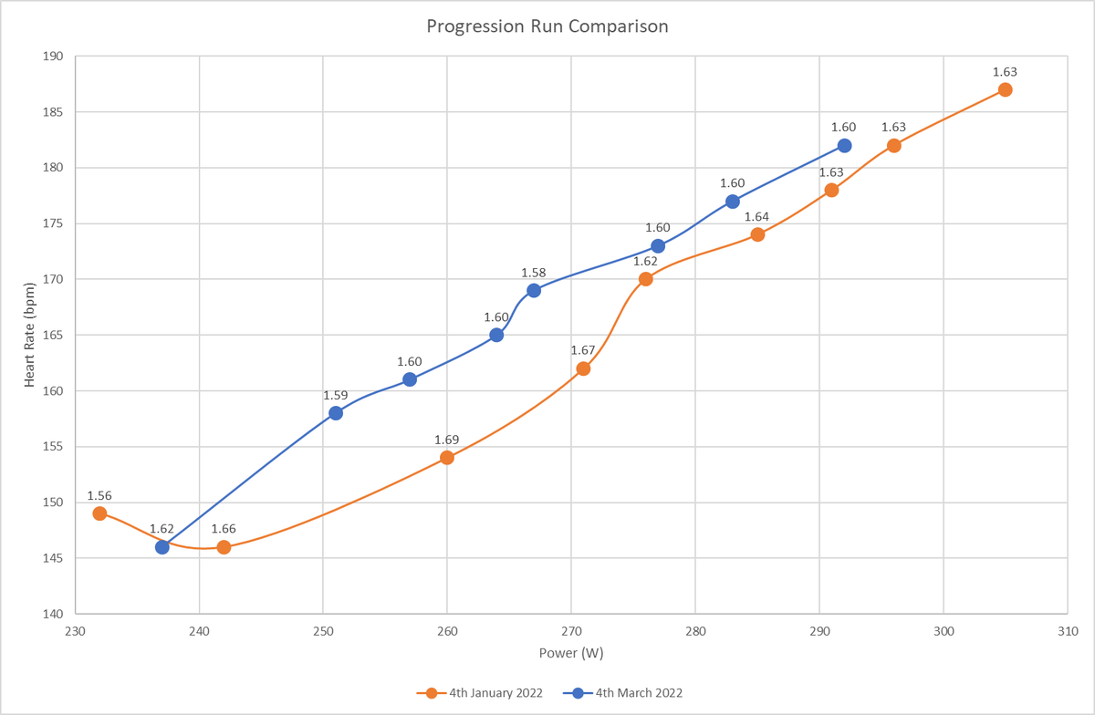 matthewbrown_90's tweet photo. @Alan_Couzens That doesn't look dissimilar to a couple of progression runs I did pre and post-injury! https://t.co/eva2CiRoeh