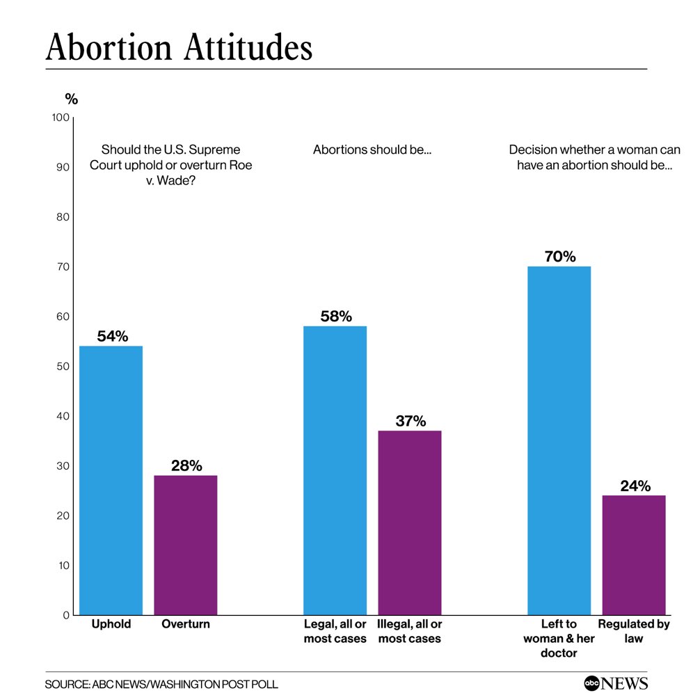 DrEricDing's tweet photo. 📊New poll—70% of people believe women should be able to decide abortion with their doctor. And majority believe Roe v Wade should be upheld and legal. #SCOTUS #RoeVWade 
https://t.co/t6koEGPHbB https://t.co/Kz3gNXeQU3