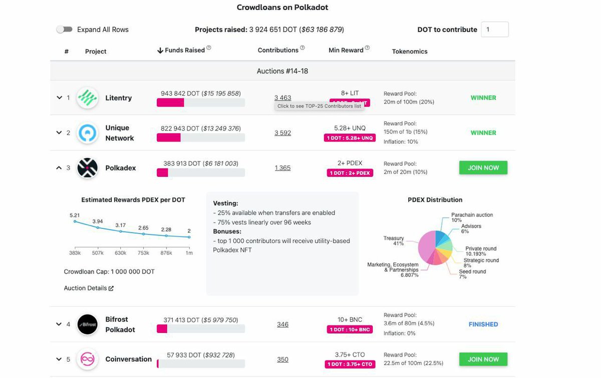 DynamicAirdrops's tweet photo. Polkadot parachain auctions alert: @Polkadex is now at 535k DOT and is leading by over 160k DOT…Last chance to contribute and earn your share of 2M $PDEX rewards pool+ partners rewards + plus an NFT with discounts on Polkadex Orderbook.  Go to: 
👉 .https://t.co/KA2XOdq8TU https://t.co/8m2MaKiOGx