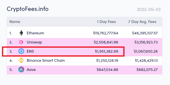 Wow!

<a href="/ensdomains/">ens.eth</a> $ENS continues to generate more fees than all blockchains and apps except $ETH and $UNI. 🤯