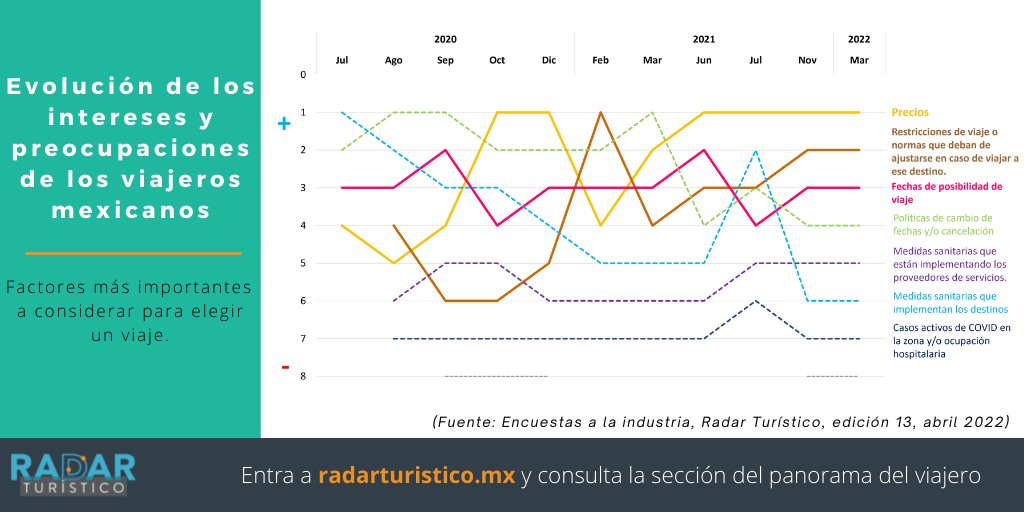 Te compartimos la edición 13 de #RadarTurístico. ¿Cómo han ido cambiando las preocupaciones e intereses de los turistas desde que empezó la pandemia? Consulta esto y mucho más en este estudio centrado en el viajero mexicano: bit.ly/3oeH1UP