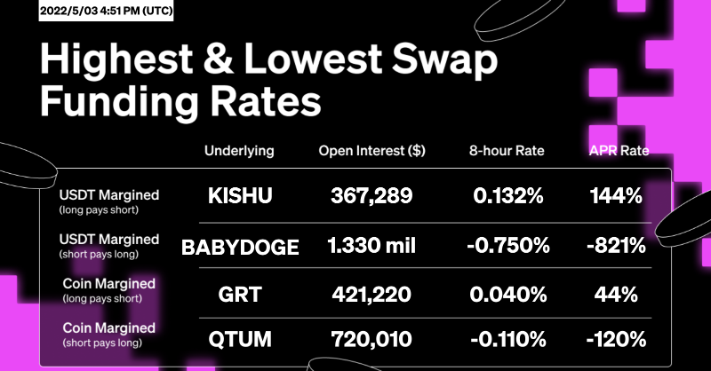 okx's tweet photo. #OKX Trading Data: Swap Funding Rates Edition 💰

$KISHU @InuKishu
#BABYDOGE @babydoge
#GRT @graphprotocol
#QTUM @qtum

Learn more ⤵️