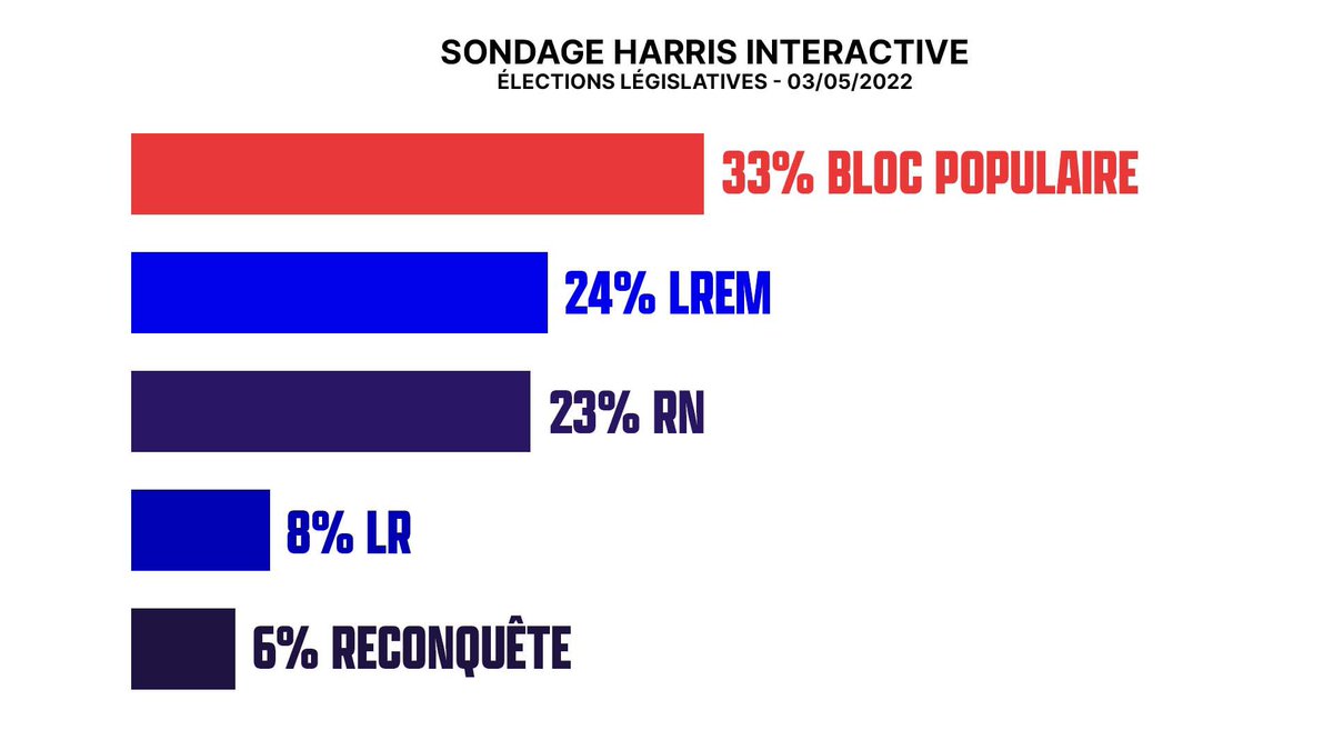 ⚡️ La gauche unie est en tête pour les #legislatives2022 selon ce sondage, devant Macron et Le Pen !

Le 12 et 19 juin, on vote #NUPES !
