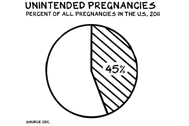 Nearly half of pregnancies in the US are unintended 
#nomercynomalice
