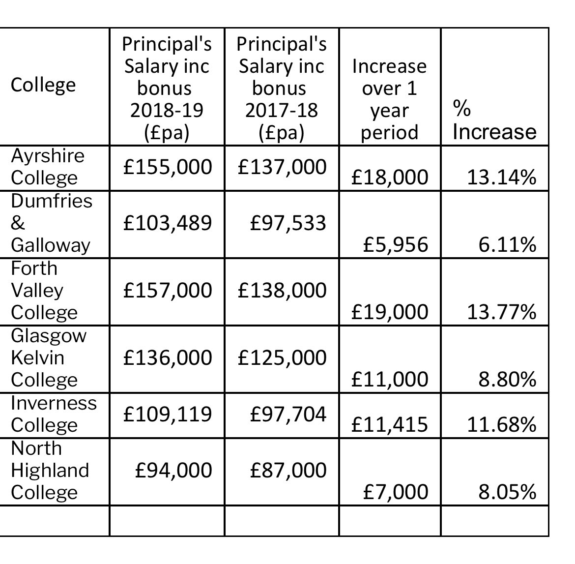 ElenaSemple's tweet photo. Voluntary Severance schemes showing up through the entire sector - staff cuts and department downsizing is probably on the horizon… but it’s okay, college principals deserve pay raises equivalent to a sabbatical officer’s yearly wage 😒 #notokay 

 📸@EISFela https://t.co/dWCZW2xTiD