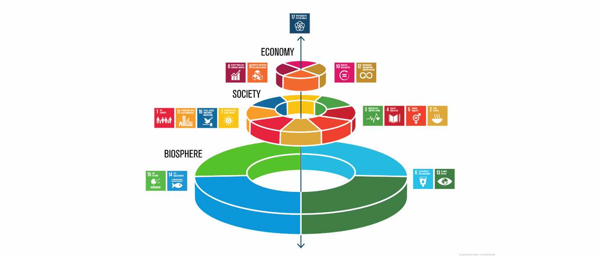 In our final PRME conference activity, we did an interactive activity based around the 17 rooms of <a href="/TheGlobalGoals/">The Global Goals</a>, It was focused around how we can tie these goals together to better society. This activity was categorized into three sections, known as the Wedding Cake Model
