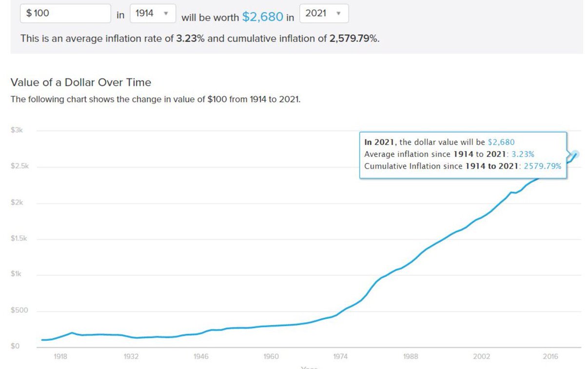 ozpinarberk's tweet photo. Grafik 1914 yılındaki $100'ün 2021 sonunda $2680’e denk geldiğini gösteriyor. 

Yıllık ortalama %3.3, toplam %2580'lik bir enflasyon! Bütün sistem aslında tüketim ve genişleme üzerine kurulu. 

Parasal genişleme olmadan genel bir büyüme zaten pek mümkün değil. https://t.co/2wDPXWcOSI