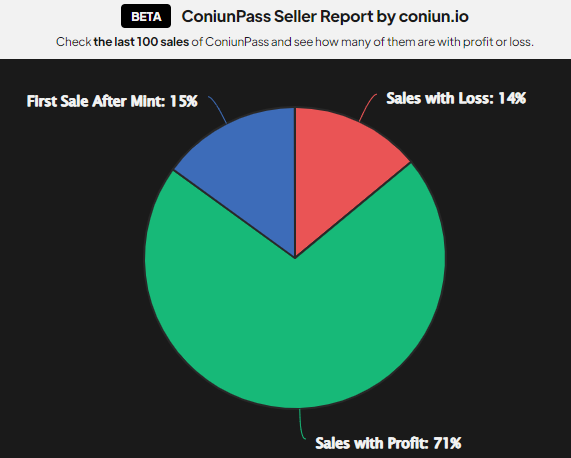kokoleyy's tweet photo. @Coniunio FP is now at 1E, almost 50% of ATH 1.96E.
Should you be worried? I will say no.

Seller Report tells us that based on the past 100 sales, only 14 of them took a loss. Whereas, the majority of 71 sales took a profit. 

This shows that Coniun is still on the right track. https://t.co/dR79QLQSyi
