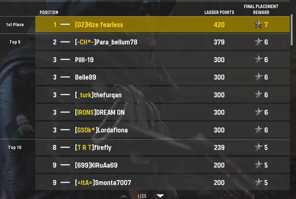 Hizefear's tweet photo. The grind has started again with vanguard ranked.
Currently top of the ladder #ObeyRC #YouShallObey #teamparallel https://t.co/AvzUDlhWsU