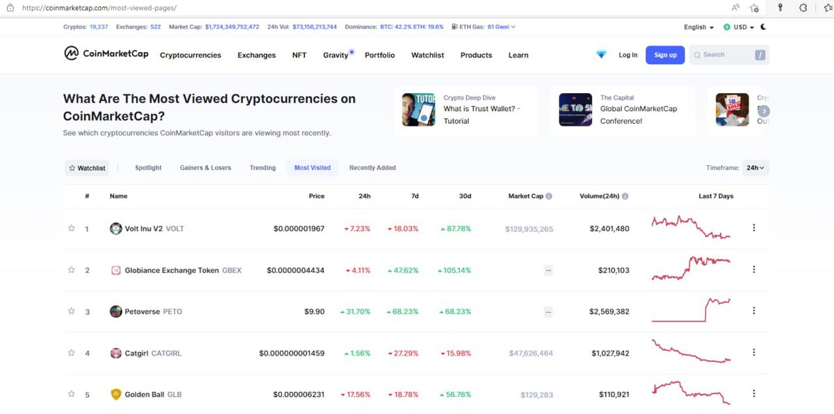 theatlascoin's tweet photo. WE'VE ENTERED ANOTHER MILESTONES, CMC TRENDING DAILY, NOW WE'RE AT CMC MOST VISITED PAGE 🔥🔥🔥🔥🔥🔥 Breaking new milestones daily ✅

https://t.co/giiyNanzBG https://t.co/zNxhxeMpXl