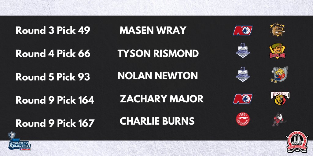 NOHAHockey's tweet photo. Congratulations to the eleven players selected in the 2022 OHL Priority Selection!

Read more:

https://t.co/h1k7O8IluC https://t.co/uehkG5LBoe