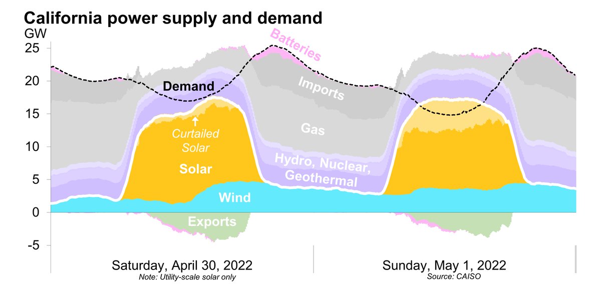 If not for curtailments and must-run generation, California could have met 100% of electricity demand at several points this past weekend with just wind and solar alone!