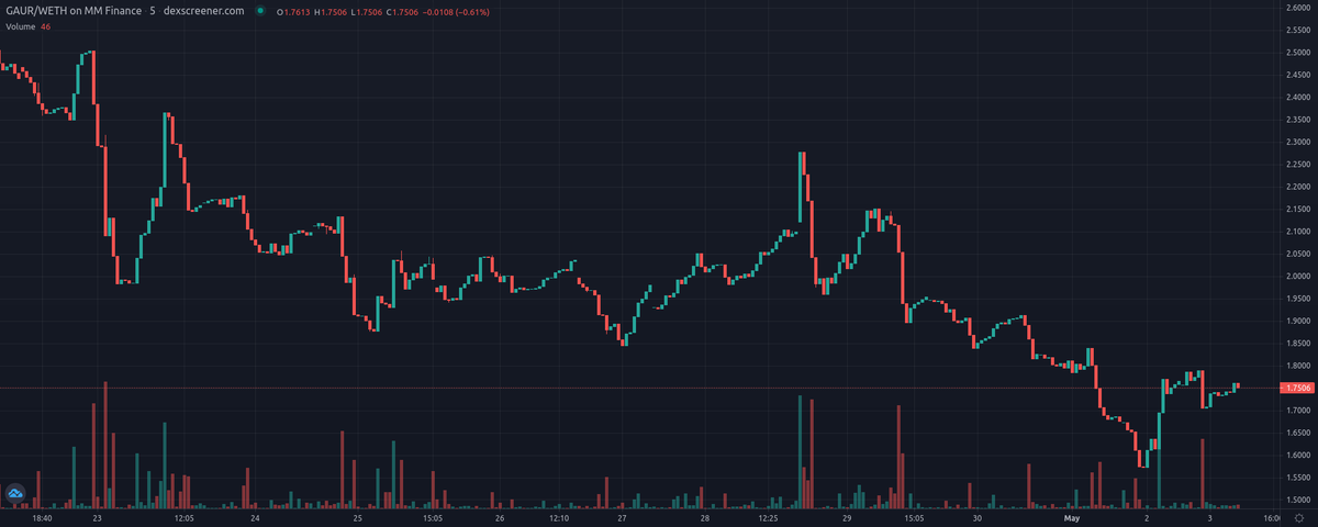 VaspList's tweet photo. Gaur Money - $GAUR (@GaurMoney) update! #CRO
Price: $1.75
Price Change 24h: -2.17%
Volume 24h: $1,304.75
Fully Diluted MC: $367,274.3
PEG: 0.6204
https://t.co/JuI9qNAFfL
#AlgorithmicPEG #DeFi #TOMB #PassiveIncome $CRO https://t.co/7YVYG5dc1y