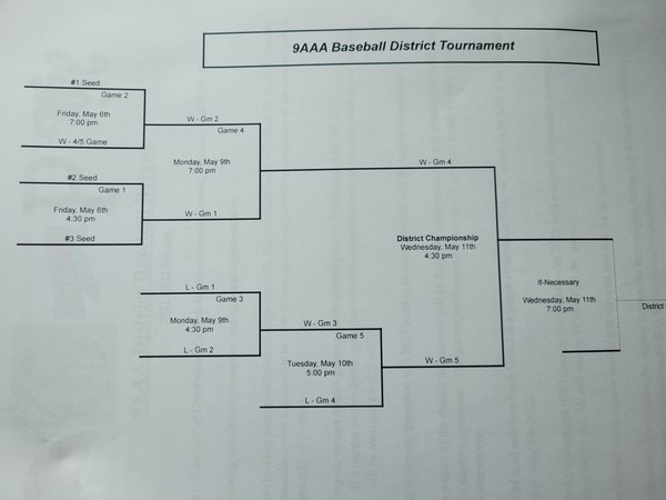 Portland High School Baseball (@portlandhighbsb) on Twitter photo Here is the 9AAA District Baseball Tournament bracket. All games other than the play in game will be held at Greenbrier High School. We hope to see everyone there! Good luck to all the teams @GB_Baseball1 <a href="/base_Indians1/">MCHSIndiansbaseball</a> <a href="/whitehousebdp/">White House Blue Devils</a> <a href="/redhawkbaseball/">Creek Wood Red Hawks</a> <a href="/joe_spears7/">Joe Spears🏈🏀</a> @zachwombleMSP Here is the 9AAA District Baseball Tournament bracket. All games other than the play in game will be held at Greenbrier High School. We hope to see everyone there! Good luck to all the teams @GB_Baseball1 <a href="/base_Indians1/">MCHSIndiansbaseball</a> <a href="/whitehousebdp/">White House Blue Devils</a> <a href="/redhawkbaseball/">Creek Wood Red Hawks</a> <a href="/joe_spears7/">Joe Spears🏈🏀</a> @zachwombleMSP