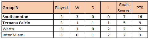 LaCopaLQ's tweet photo. Final Group B result

@FM_Samo's Southampton 🏴󠁧󠁢󠁥󠁮󠁧󠁿 finish top of Group B with a 1-0 victory over Ternana Calcio 🇮🇹 (managed by @youthintake). 

Both progress to Semi Finals, opponents TBD 🏆 https://t.co/v2T6ffWRan