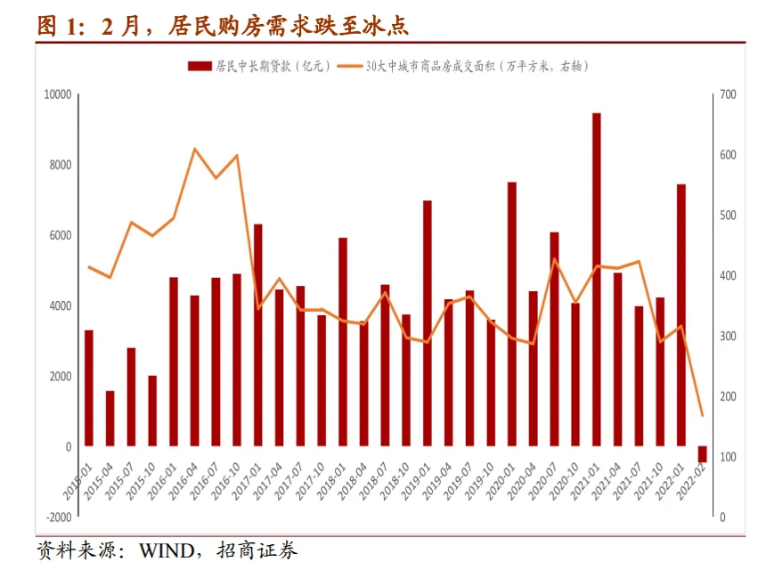 lidangzzz's tweet photo. 2022年2月，居民中长期贷款15年来首现负增长。

中国经济三驾马车：基建/外贸/房地产，然而仅仅在2022年Q1就经历了：

居民贷款15年首次负增长；
制造业PMI指数跌破50%，只有47.4%，服务业甚至只有40%——全行业加速崩溃；
全国各级土地财政正在两位数断崖式崩盘。

最后一次提醒：大的这次真的来了。 https://t.co/xz5BIXL4v6