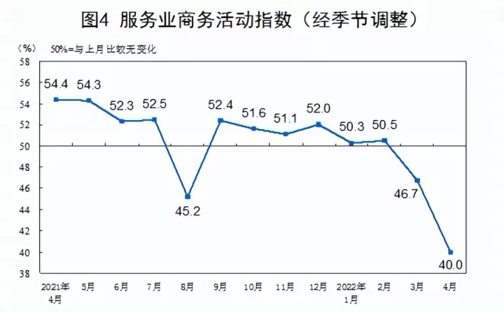 lidangzzz's tweet photo. 2022年2月，居民中长期贷款15年来首现负增长。

中国经济三驾马车：基建/外贸/房地产，然而仅仅在2022年Q1就经历了：

居民贷款15年首次负增长；
制造业PMI指数跌破50%，只有47.4%，服务业甚至只有40%——全行业加速崩溃；
全国各级土地财政正在两位数断崖式崩盘。

最后一次提醒：大的这次真的来了。 https://t.co/xz5BIXL4v6