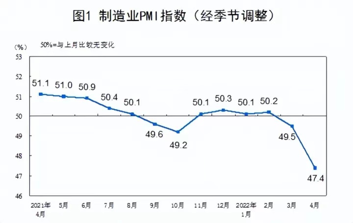 lidangzzz's tweet photo. 2022年2月，居民中长期贷款15年来首现负增长。

中国经济三驾马车：基建/外贸/房地产，然而仅仅在2022年Q1就经历了：

居民贷款15年首次负增长；
制造业PMI指数跌破50%，只有47.4%，服务业甚至只有40%——全行业加速崩溃；
全国各级土地财政正在两位数断崖式崩盘。

最后一次提醒：大的这次真的来了。 https://t.co/xz5BIXL4v6