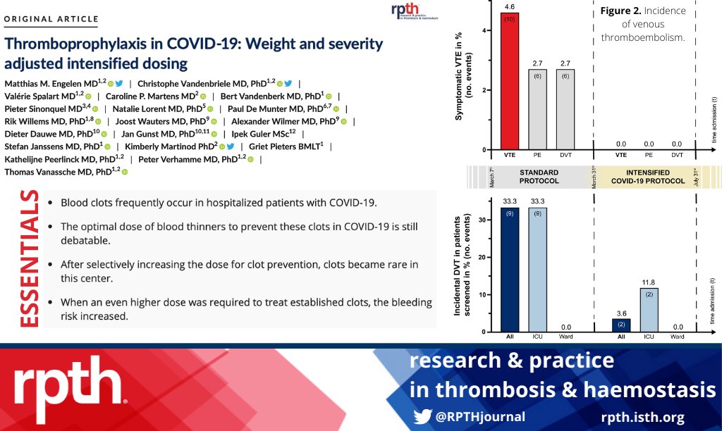 RPTH (@rpthjournal) on Twitter photo After implementing a weight- & illness severity-adjusted thromboprophylaxis regimen, this single-center eliminated symptomatic #VTE, ⬇️ incidental VTE, & lowered risk of bleeding compared to standard prophylaxis. onlinelibrary.wiley.com/doi/10.1002/rt… <a href="/MatthiasEngelen/">Matthias M Engelen</a> <a href="/CVandenbriele/">Christophe Vandenbriele</a> <a href="/kmartinod/">Kim Martinod</a> After implementing a weight- & illness severity-adjusted thromboprophylaxis regimen, this single-center eliminated symptomatic #VTE, ⬇️ incidental VTE, & lowered risk of bleeding compared to standard prophylaxis. onlinelibrary.wiley.com/doi/10.1002/rt… <a href="/MatthiasEngelen/">Matthias M Engelen</a> <a href="/CVandenbriele/">Christophe Vandenbriele</a> <a href="/kmartinod/">Kim Martinod</a>