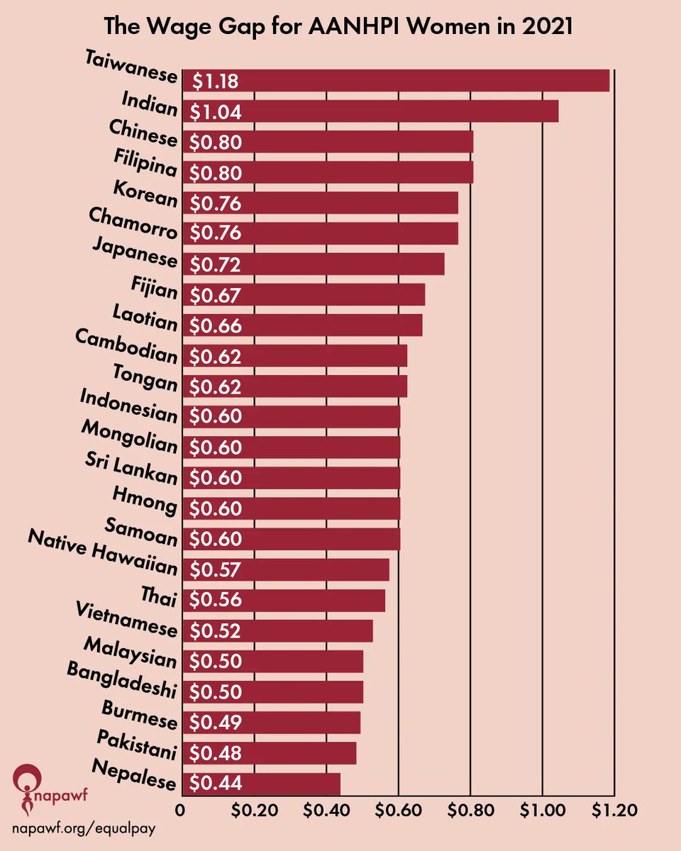 We need to correct the model minority myth and misconception that AANHPI women don’t need resources or support. In order to do that, we need to look at the giant pay gaps seen within AANHPI ethnic subgroups. #NotYourModelMinority #AANHPIEqualPay