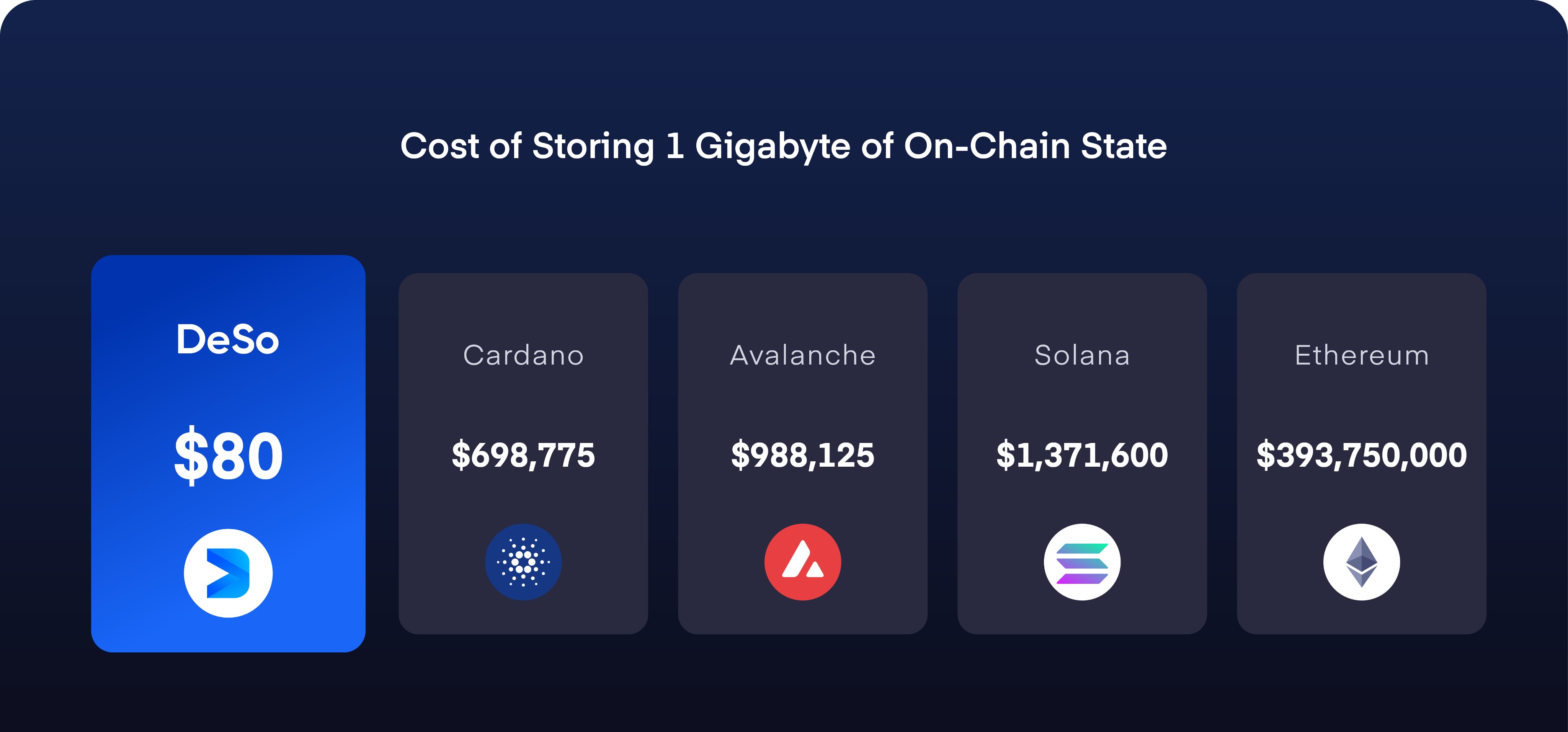 DeSo on Twitter: "No general-purpose blockchain is designed to handle infinite-state applications, it costs too much. But with DeSo, we can. Cost of storing 1 gigabyte on-chain: https://t.co/OQUjMCGwYD" / Twitter