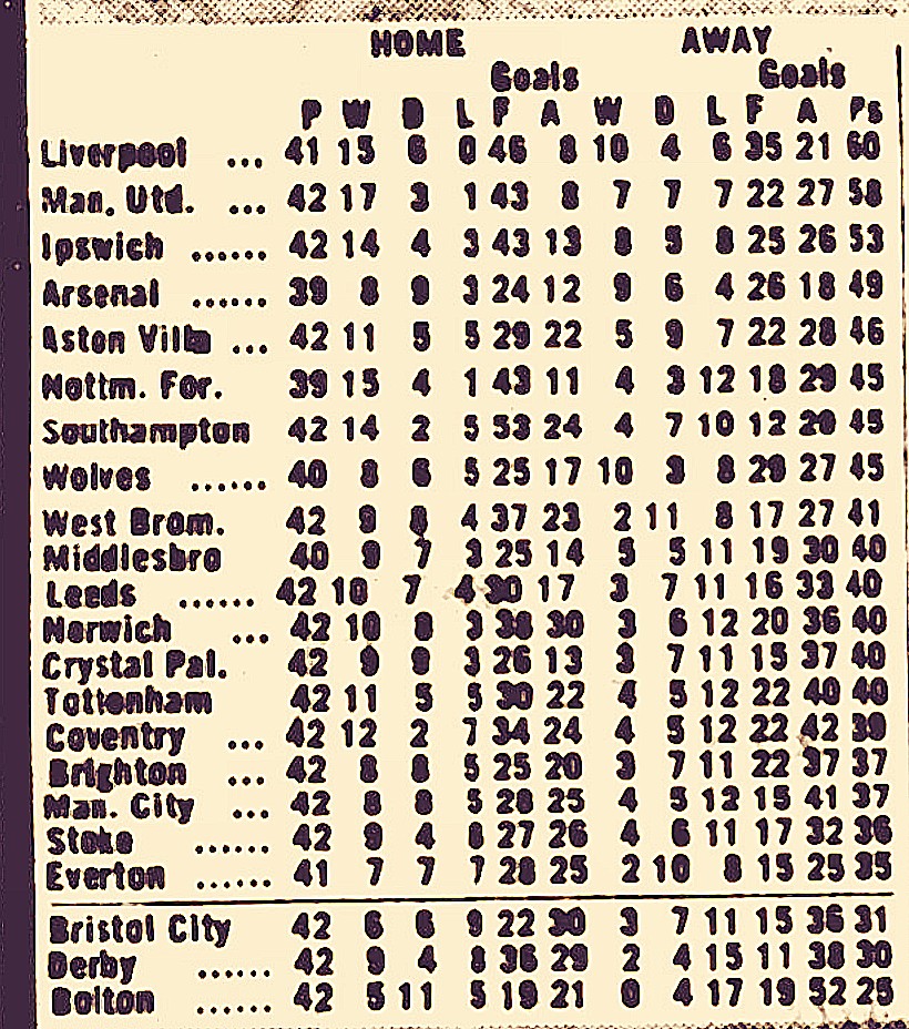 SEVEN HUNDRED games up for Paul Madeley. Jimmy Adamson's finest moment as Leeds manager? If not Derek Parlane's on the pitch for us. Winning the clash of the United's at #EllandRoad (39,625) in 1980 #OnThisDay. Kevin Hird top scorer for the season with his 8th... #lufc 2-0 #them.