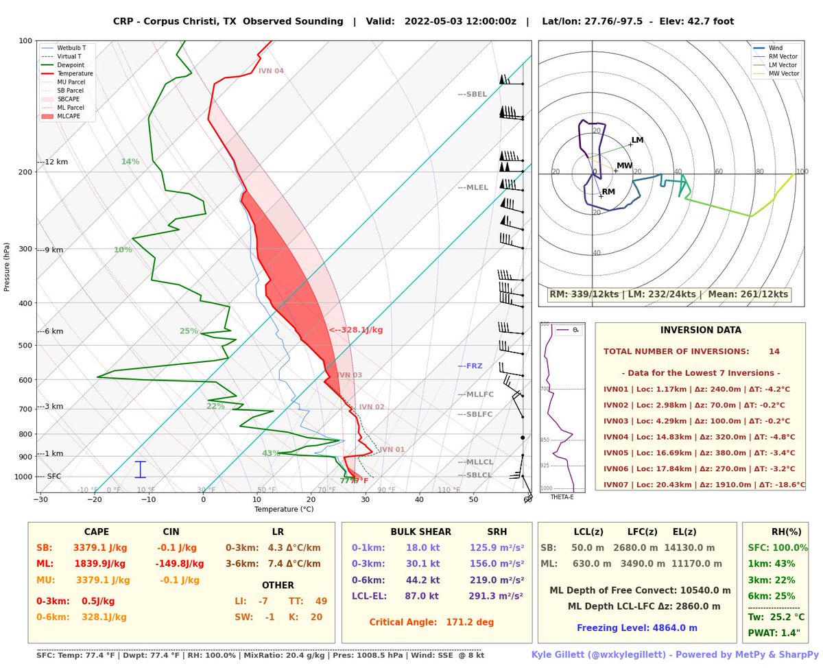 wxkylegillett's tweet photo. Now that I have figured out how to correctly adjust the layout of subplots in a fig, things are getting wild in my #python code. Here is another update to my observed sounding plotter using #metpy #sharppy #unidata #python #pythontwitter #wxtwitter @metpy @unidata https://t.co/DG1yN0AIJV