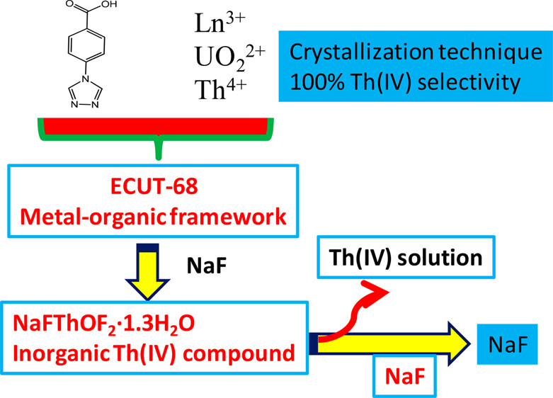 bhkenlo's tweet photo. Multi-step Phase Transformation from Metal–Organic Frameworks to Inorganic Compounds for High-Purity Th(IV) Generation https://t.co/ohZqeoNTih Luo and co-workers
@InorgChem 🔔Communication🔔
#thorium #lanthanides #uranyl #MOFs #phase_transformation #NaF #NaFThOF2 #high_purity #Th https://t.co/LEVDfloZGV
