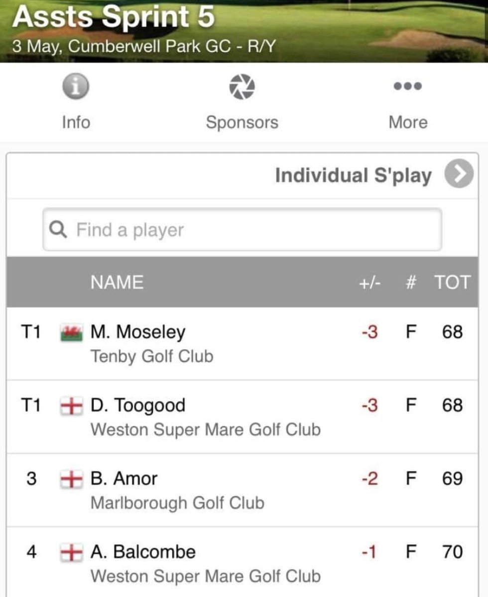 Our resident pros are flying high at the moment with back to back wins from Dan Toogood and Ali Balcombe finishing 4th in today’s event. What a great time to book a lesson with Dan or Ali and get your game ready for the season. #playlikeapro #golflessons #westonsupermaregolfclub