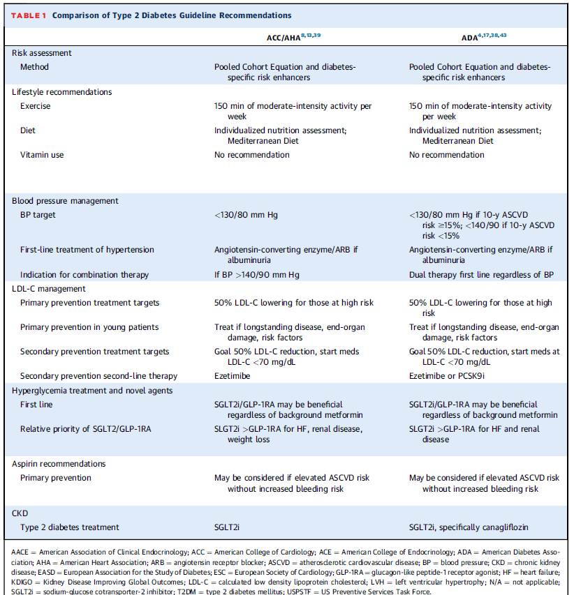 krychtiukmd's tweet photo. Guidelines, position papers, expert statements - it is hard to keep track!
@MDKelseyMD @ajnelson @cbgranger et al from @DCRINews did a deep dive on guidelines for cardiovascular risk reduction in type 2 diabetes for @JACCJournals 

https://t.co/l0t2PaFeIC https://t.co/lJjpBb1YPr
