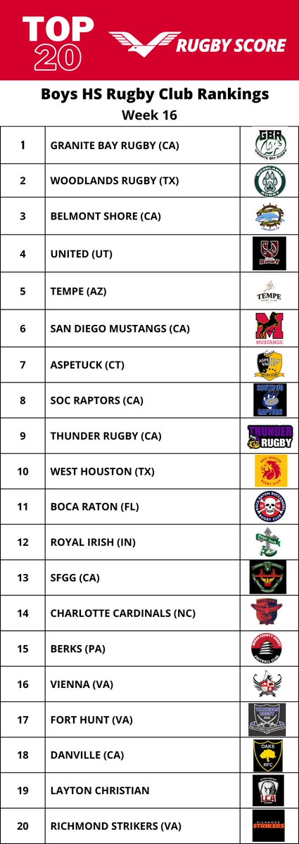 New National HS Rugby Rankings out! 
<a href="/rugby_woodlands/">Woodlands Rugby Youth Club</a> <a href="/WOLsports/">Woodlands Online Sports</a> <a href="/ConroeSports/">The Courier Sports</a> <a href="/vypehouston/">VYPE Houston</a>