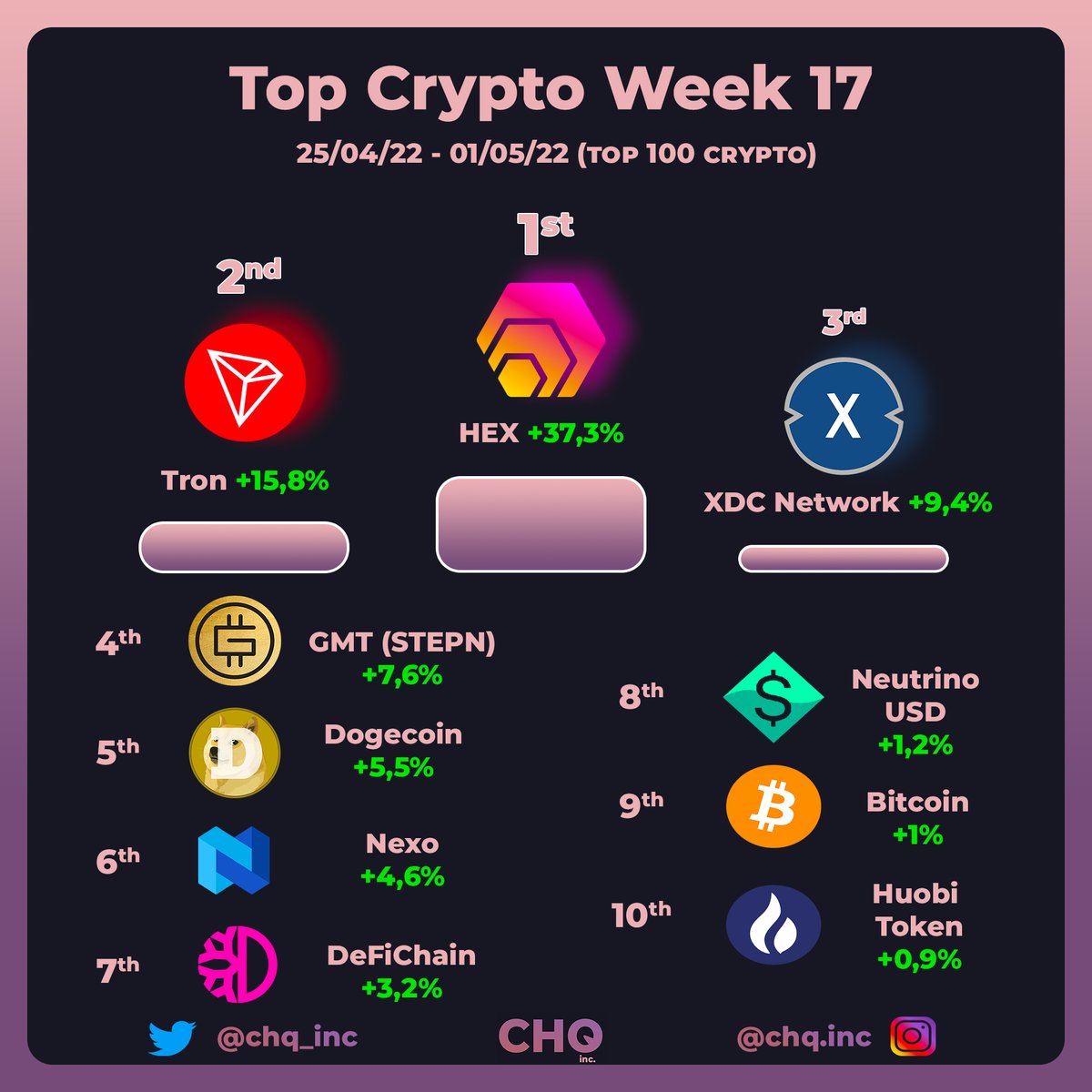 chq_inc's tweet photo. Top Crypto week 17🔥

#cryptocurrencies #Cryptos #cryptocurrency #NFTs #NFTCommunity  #topcrypto #Etherum #BTC #GMT #HEX #follo4folloback #FolloMe #Bitcoin #Bitcoin2022 
 #TronVerse #XDC #GMTUSDT #STEPN #doge #dogelonmars #DogeMove #NEXO #NexoCard #nexousdt #DeFiChain #Huobi https://t.co/TBpekccUML