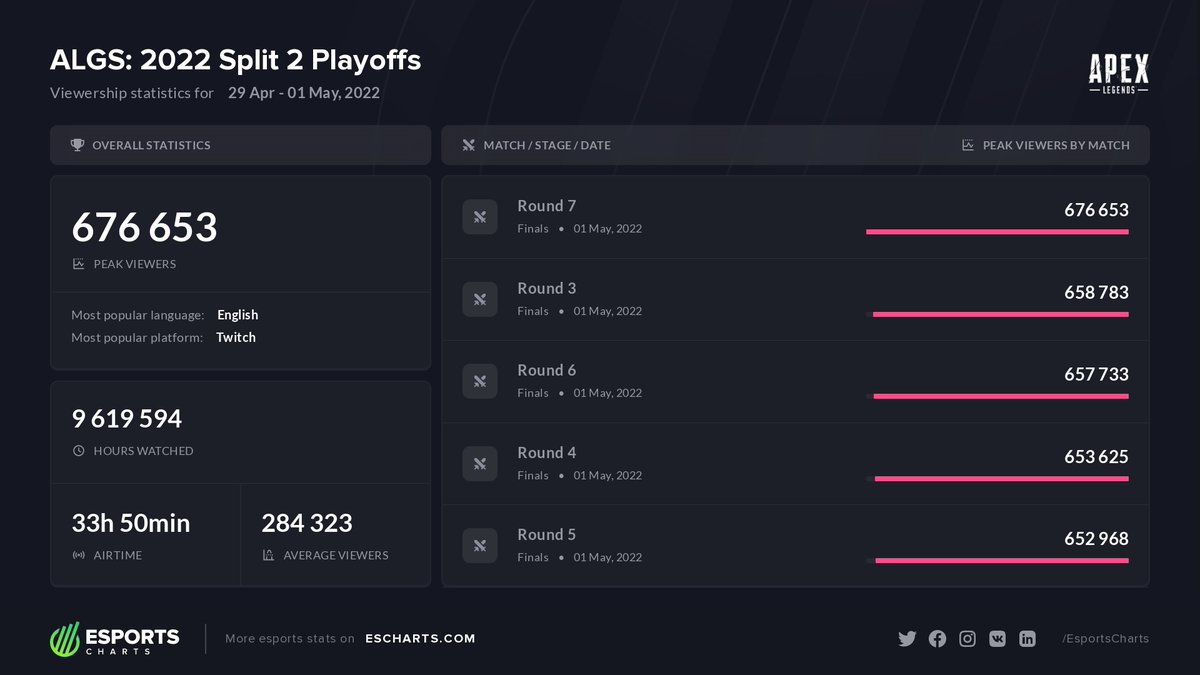 676K Peak Viewers on #ALGS 2022 Split 2 Playoffs. New viewers record for <a href="/PlayApexEsports/">Apex Legends Esports</a>.

TOP teams of the event:
#1 <a href="/ReigniteJP/">REIGNITE</a>
#2 @teamliquid
#3 @TEAMUNITE_JP

📈 More stats of the event:
escharts.com/tournaments/ap…
