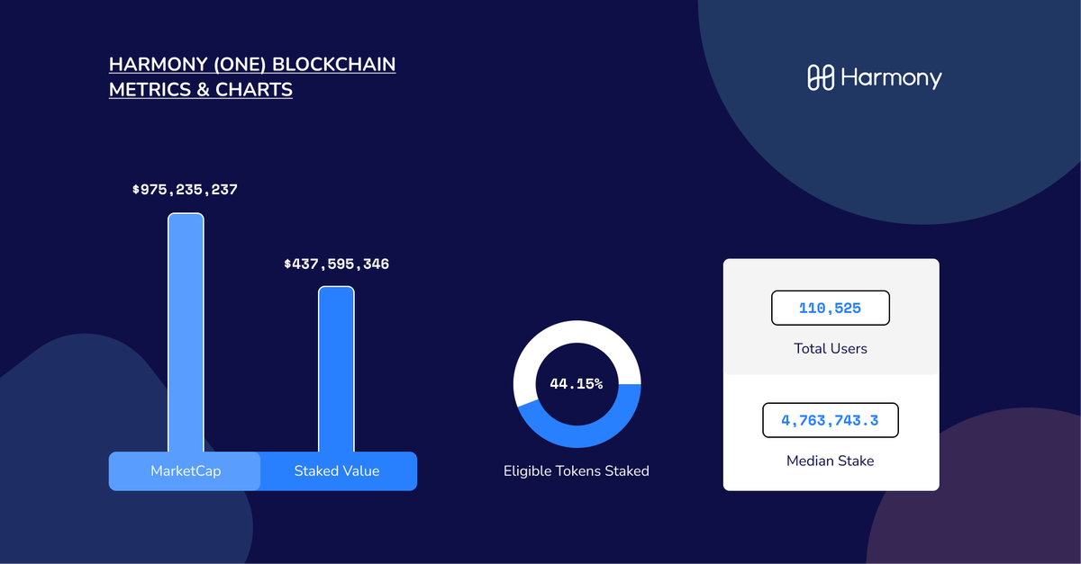harmonyprotocol's tweet photo. Staking at @harmonyprotocol enables users to earn exciting rewards while strengthening network security.

With over 100K stakers, nearly half of all eligible tokens in the Harmony ecosystem are staked.

Here are other Harmony staking metrics (Source: @StakingRewards)👇 https://t.co/jLJZPaXlqr