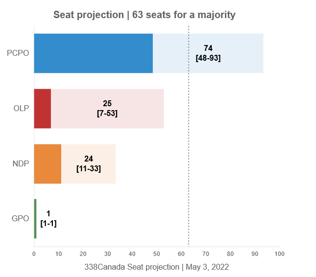 CanadianPolling's tweet photo. Updated @338Canada Ontario Model:

PCPO: 74 (-2)
OLP: 25 (+18)
ONDP: 24 (-16)
GPO: 1 (-)

(Seat Changes With 2018 Election)

Model Details Here: https://t.co/bQ5FUAq2IA https://t.co/28MwAPp5ub