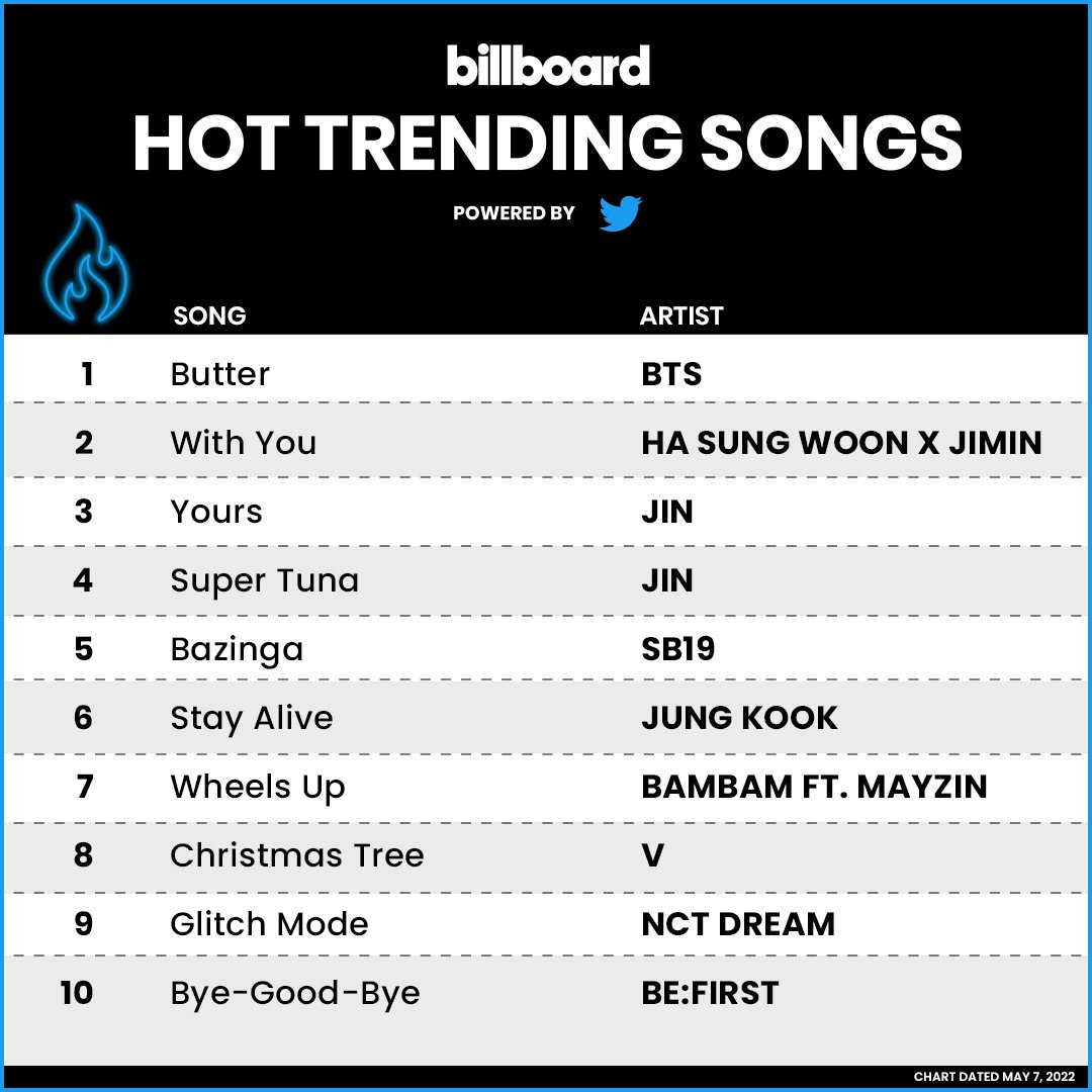 Epiphan10145813's tweet photo. Let's go

111TH MOON BY JIN
MILLION SHAZAM FOR JIN

I am happily listening to #Yours_Jin most beautiful OST of 2021 and  dancing to #SuperTuna_Jin the worldwide viral hit by #BTSJIN #JIN @BTS_twt kim seokjin https://t.co/orgvTZPSmT