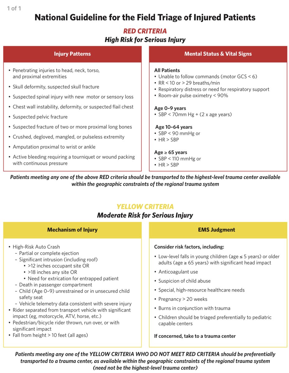 ktcollopy's tweet photo. The latest @acsTrauma #EMS Triage have been released. Clear message: send critical patients to level I &amp; II trauma centers. Simple direct guidelines. Thoughts? Will this change your practice in #prehospital care? https://t.co/EMGKOMil1N