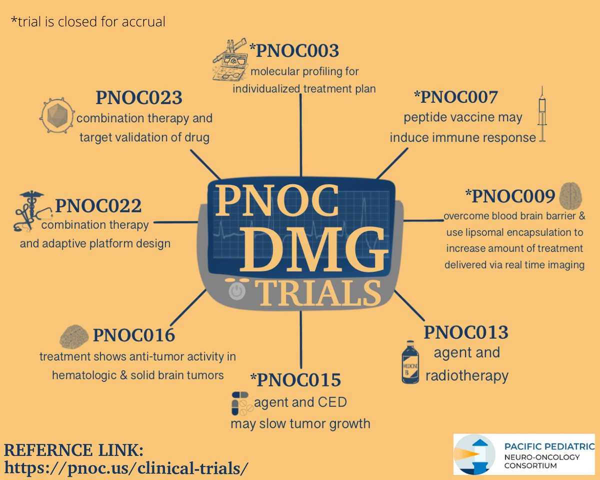 PNOC_kids's tweet photo. As May, #BrainTumorAwarenessMonth begins, we wanted to spend time shedding focus on the different types of #BrainTumors we seek to find treatments for with our trials... Today we focus on #DiffuseMidlineGliomas for which we have 8 PNOC trials! https://t.co/NbPT5zy4aw